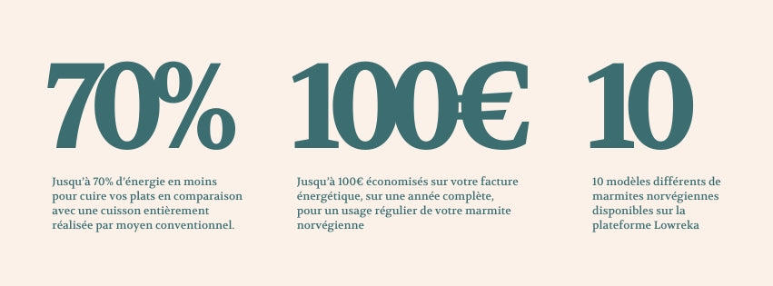 Jusqu’à 70% d’énergie en moins pour cuire vos plats en comparaison avec une cuisson entièrement réalisée par moyen conventionnel.