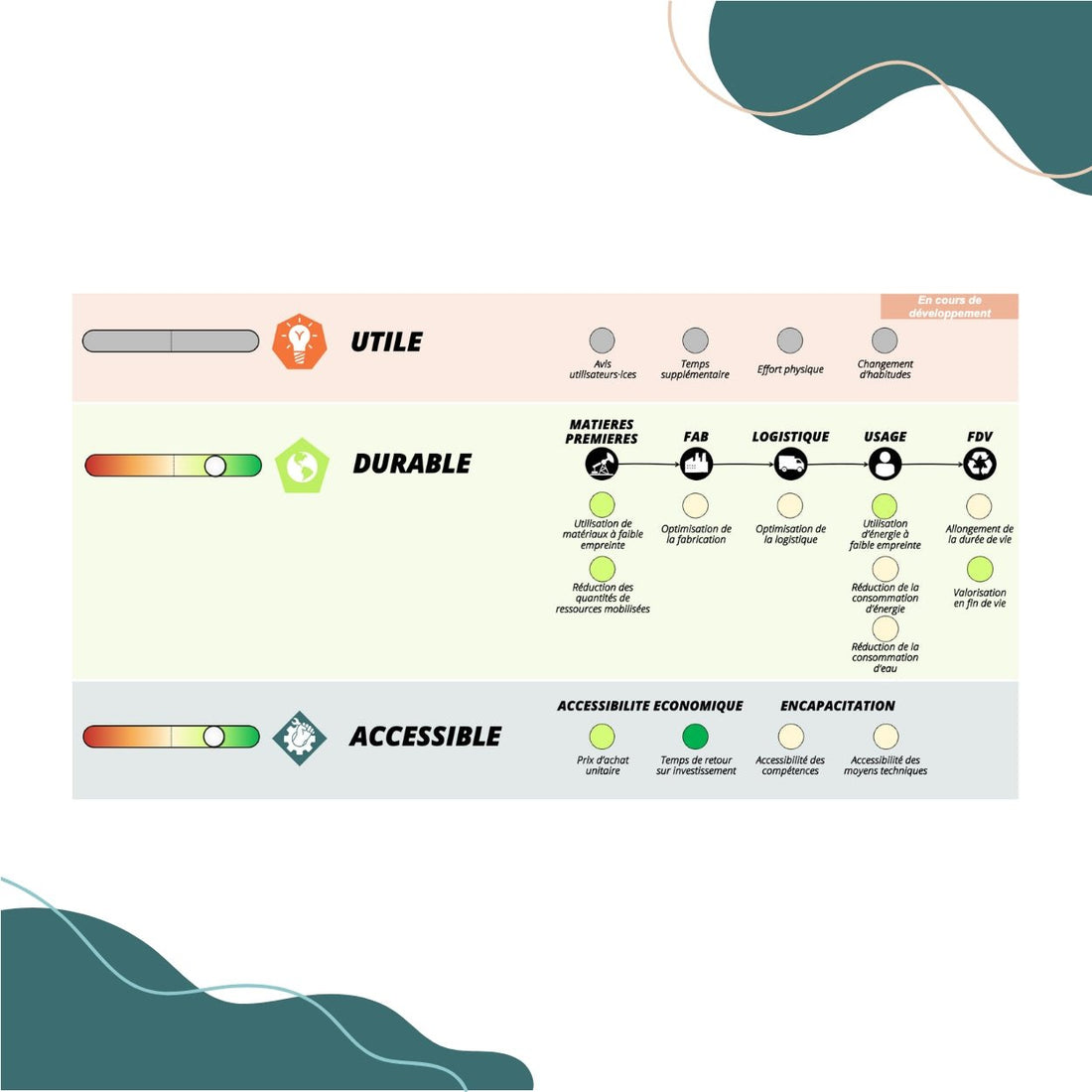 🌡 Le Lowreka Score : une méthode unique pour mieux comprendre le potentiel des low-tech - Lowreka