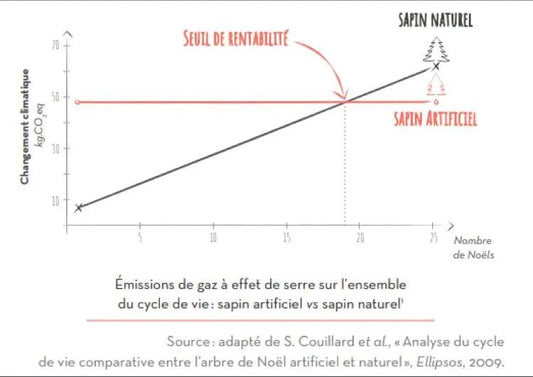 Sapin véritable ou un sapin en plastique 🤔 ?? Un classique. - Lowreka