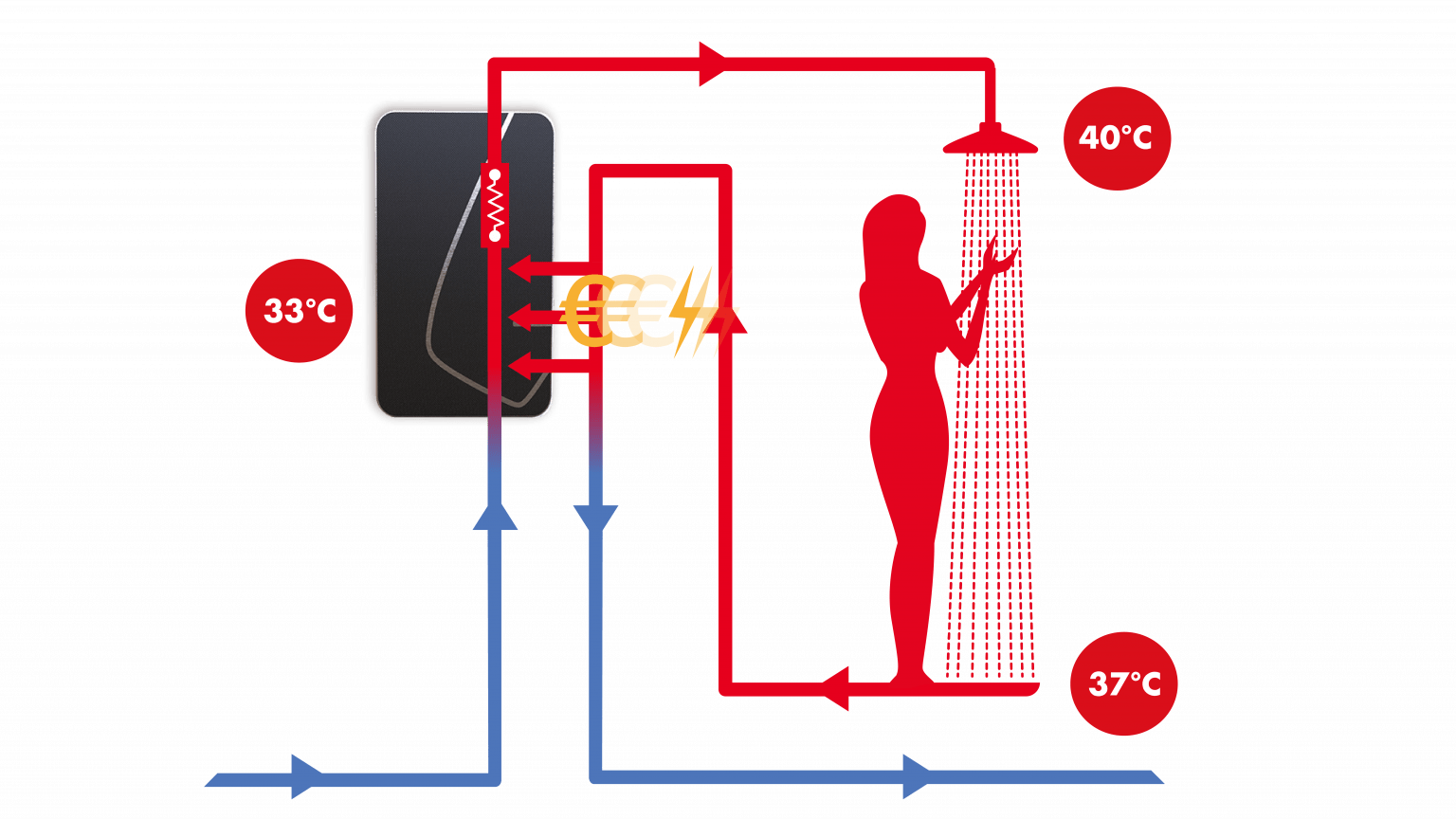  - Chauffe eau récupérateur calorifique des eaux usées Gecko - Acompte de 10% pour commander - Lowreka