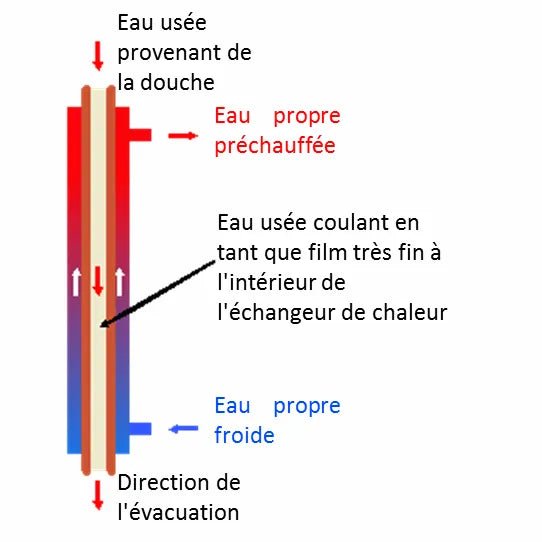 Physical - Récupérateur calorifiques eaux usées douche ReQup - Plus - Lowreka